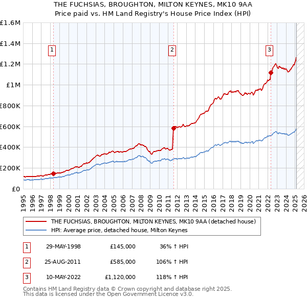 THE FUCHSIAS, BROUGHTON, MILTON KEYNES, MK10 9AA: Price paid vs HM Land Registry's House Price Index
