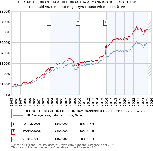 THE GABLES, BRANTHAM HILL, BRANTHAM, MANNINGTREE, CO11 1SD: Price paid vs HM Land Registry's House Price Index
