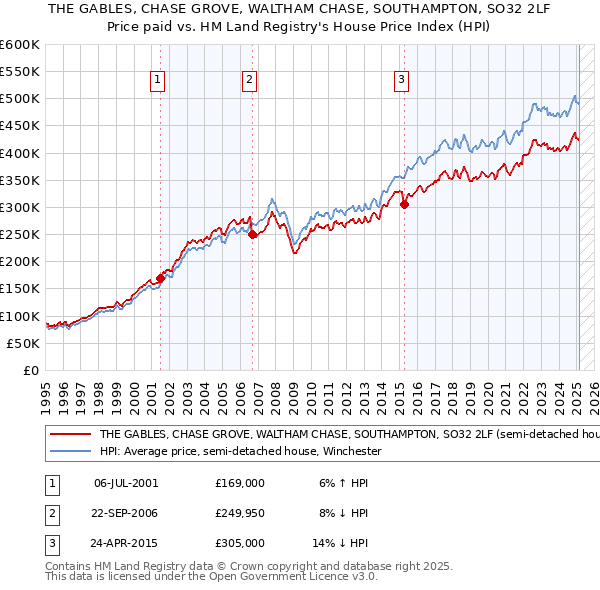 THE GABLES, CHASE GROVE, WALTHAM CHASE, SOUTHAMPTON, SO32 2LF: Price paid vs HM Land Registry's House Price Index