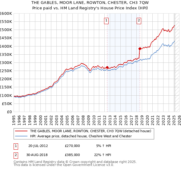 THE GABLES, MOOR LANE, ROWTON, CHESTER, CH3 7QW: Price paid vs HM Land Registry's House Price Index