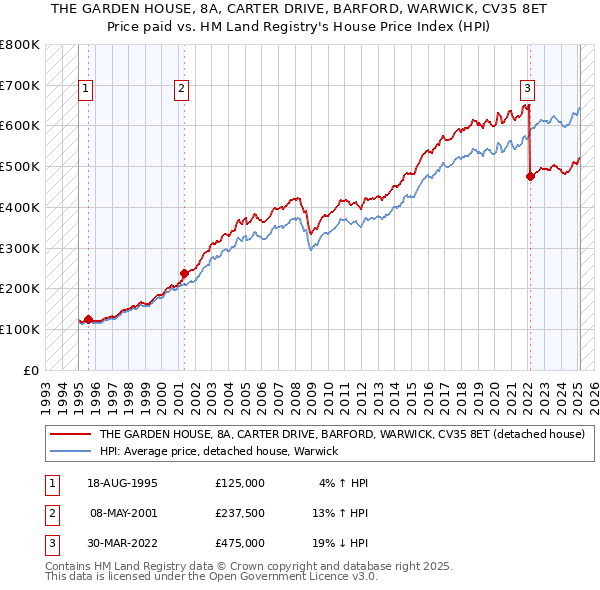 THE GARDEN HOUSE, 8A, CARTER DRIVE, BARFORD, WARWICK, CV35 8ET: Price paid vs HM Land Registry's House Price Index