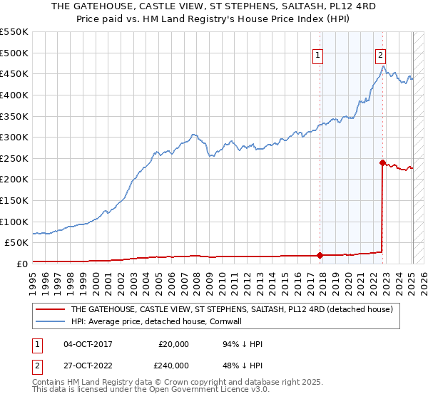 THE GATEHOUSE, CASTLE VIEW, ST STEPHENS, SALTASH, PL12 4RD: Price paid vs HM Land Registry's House Price Index