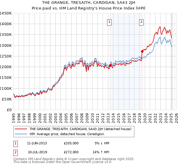 THE GRANGE, TRESAITH, CARDIGAN, SA43 2JH: Price paid vs HM Land Registry's House Price Index