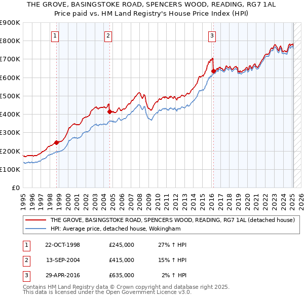 THE GROVE, BASINGSTOKE ROAD, SPENCERS WOOD, READING, RG7 1AL: Price paid vs HM Land Registry's House Price Index
