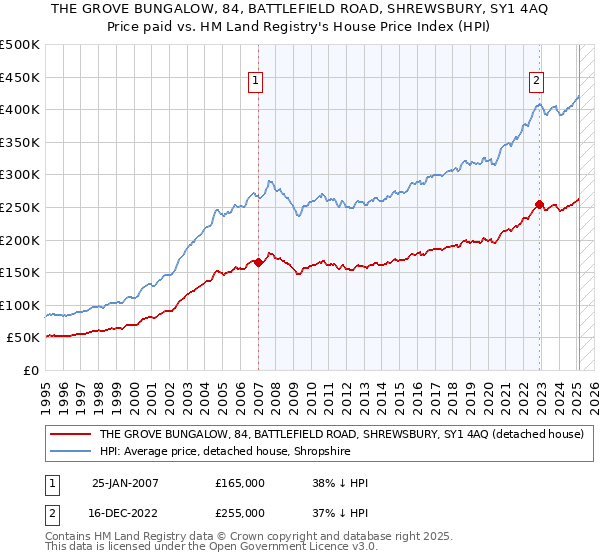 THE GROVE BUNGALOW, 84, BATTLEFIELD ROAD, SHREWSBURY, SY1 4AQ: Price paid vs HM Land Registry's House Price Index