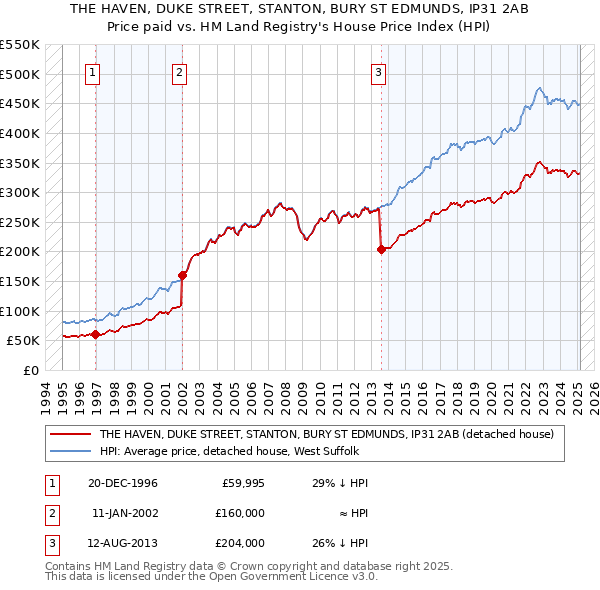 THE HAVEN, DUKE STREET, STANTON, BURY ST EDMUNDS, IP31 2AB: Price paid vs HM Land Registry's House Price Index