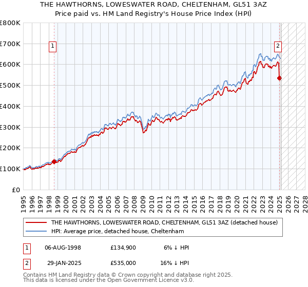 THE HAWTHORNS, LOWESWATER ROAD, CHELTENHAM, GL51 3AZ: Price paid vs HM Land Registry's House Price Index