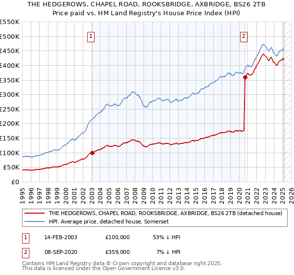 THE HEDGEROWS, CHAPEL ROAD, ROOKSBRIDGE, AXBRIDGE, BS26 2TB: Price paid vs HM Land Registry's House Price Index
