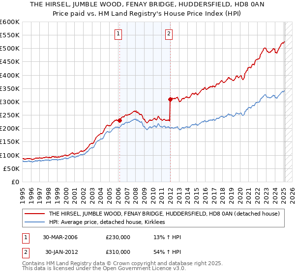 THE HIRSEL, JUMBLE WOOD, FENAY BRIDGE, HUDDERSFIELD, HD8 0AN: Price paid vs HM Land Registry's House Price Index