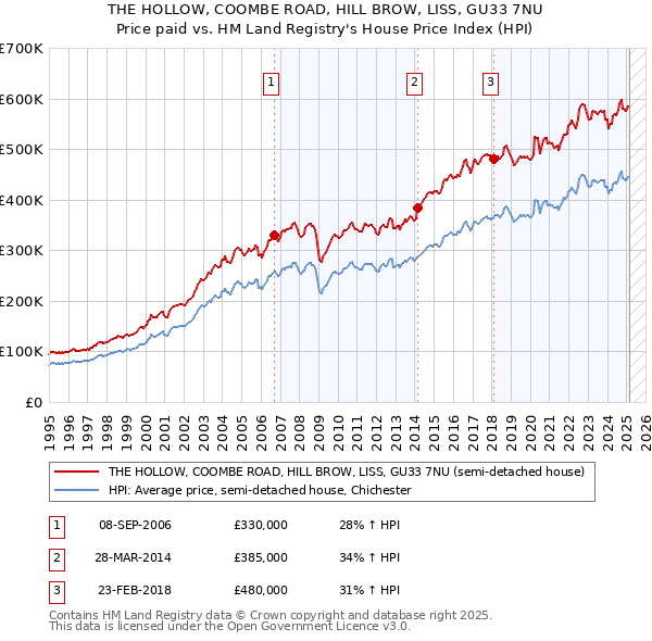 THE HOLLOW, COOMBE ROAD, HILL BROW, LISS, GU33 7NU: Price paid vs HM Land Registry's House Price Index