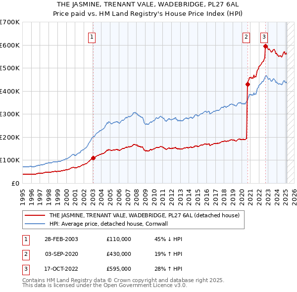 THE JASMINE, TRENANT VALE, WADEBRIDGE, PL27 6AL: Price paid vs HM Land Registry's House Price Index