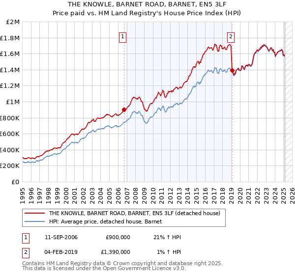 THE KNOWLE, BARNET ROAD, BARNET, EN5 3LF: Price paid vs HM Land Registry's House Price Index