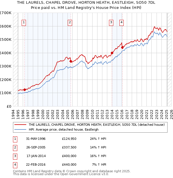 THE LAURELS, CHAPEL DROVE, HORTON HEATH, EASTLEIGH, SO50 7DL: Price paid vs HM Land Registry's House Price Index