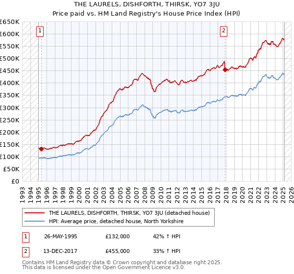 THE LAURELS, DISHFORTH, THIRSK, YO7 3JU: Price paid vs HM Land Registry's House Price Index