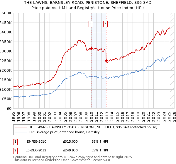 THE LAWNS, BARNSLEY ROAD, PENISTONE, SHEFFIELD, S36 8AD: Price paid vs HM Land Registry's House Price Index