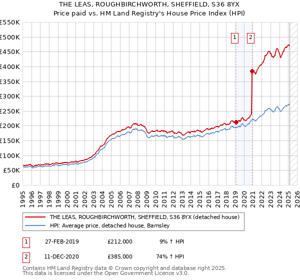 THE LEAS, ROUGHBIRCHWORTH, SHEFFIELD, S36 8YX: Price paid vs HM Land Registry's House Price Index