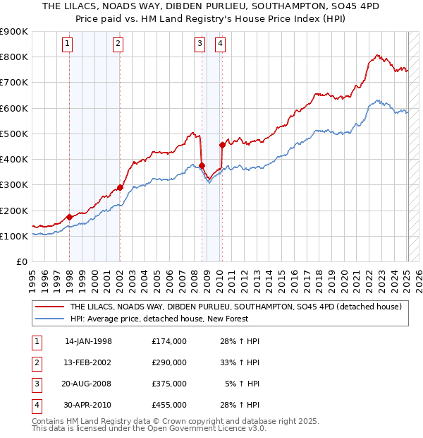 THE LILACS, NOADS WAY, DIBDEN PURLIEU, SOUTHAMPTON, SO45 4PD: Price paid vs HM Land Registry's House Price Index