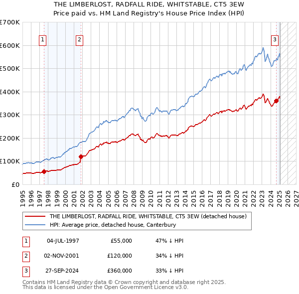 THE LIMBERLOST, RADFALL RIDE, WHITSTABLE, CT5 3EW: Price paid vs HM Land Registry's House Price Index