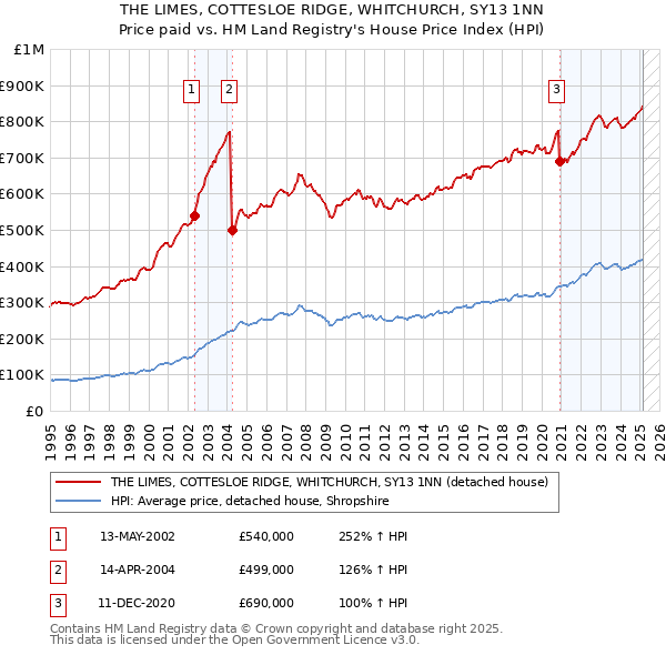 THE LIMES, COTTESLOE RIDGE, WHITCHURCH, SY13 1NN: Price paid vs HM Land Registry's House Price Index