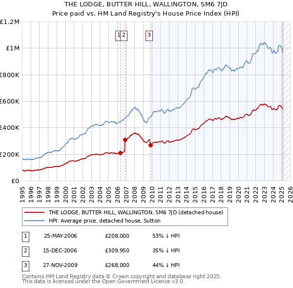 THE LODGE, BUTTER HILL, WALLINGTON, SM6 7JD: Price paid vs HM Land Registry's House Price Index