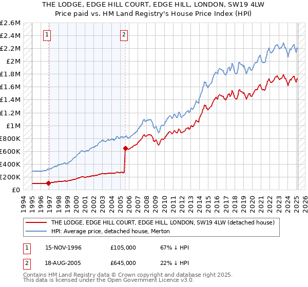 THE LODGE, EDGE HILL COURT, EDGE HILL, LONDON, SW19 4LW: Price paid vs HM Land Registry's House Price Index