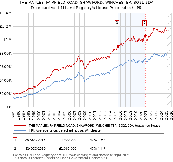 THE MAPLES, FAIRFIELD ROAD, SHAWFORD, WINCHESTER, SO21 2DA: Price paid vs HM Land Registry's House Price Index