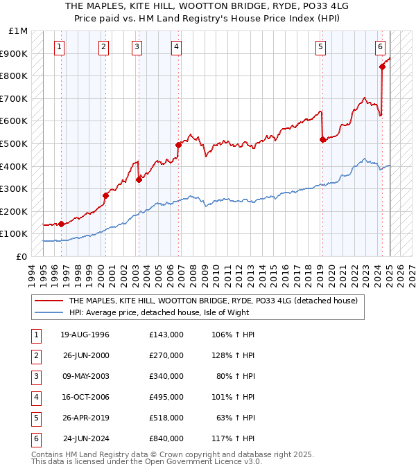 THE MAPLES, KITE HILL, WOOTTON BRIDGE, RYDE, PO33 4LG: Price paid vs HM Land Registry's House Price Index