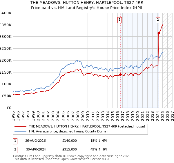 THE MEADOWS, HUTTON HENRY, HARTLEPOOL, TS27 4RR: Price paid vs HM Land Registry's House Price Index