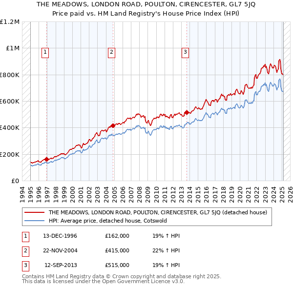 THE MEADOWS, LONDON ROAD, POULTON, CIRENCESTER, GL7 5JQ: Price paid vs HM Land Registry's House Price Index