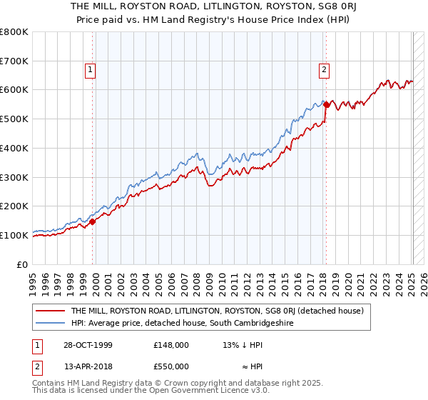 THE MILL, ROYSTON ROAD, LITLINGTON, ROYSTON, SG8 0RJ: Price paid vs HM Land Registry's House Price Index