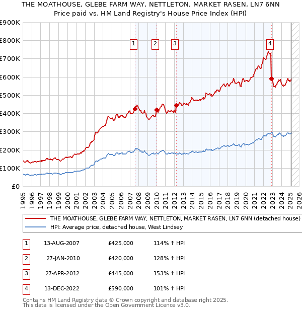 THE MOATHOUSE, GLEBE FARM WAY, NETTLETON, MARKET RASEN, LN7 6NN: Price paid vs HM Land Registry's House Price Index