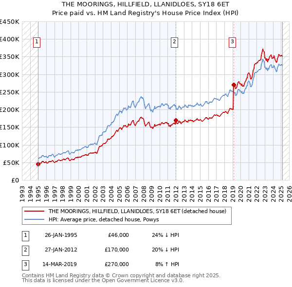 THE MOORINGS, HILLFIELD, LLANIDLOES, SY18 6ET: Price paid vs HM Land Registry's House Price Index