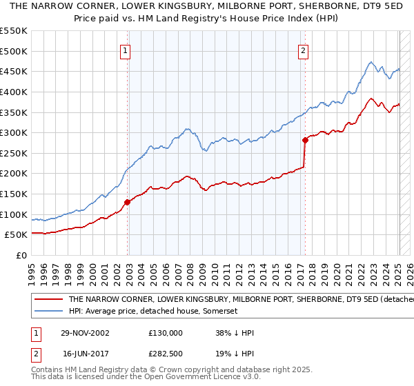 THE NARROW CORNER, LOWER KINGSBURY, MILBORNE PORT, SHERBORNE, DT9 5ED: Price paid vs HM Land Registry's House Price Index