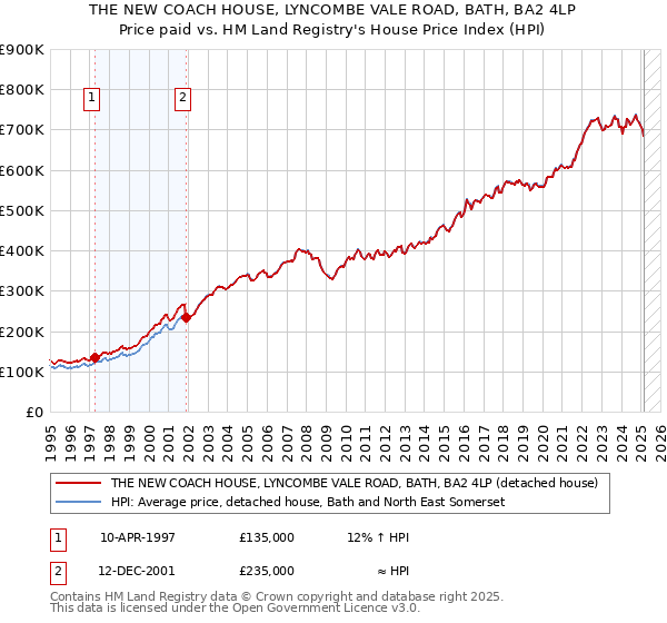 THE NEW COACH HOUSE, LYNCOMBE VALE ROAD, BATH, BA2 4LP: Price paid vs HM Land Registry's House Price Index