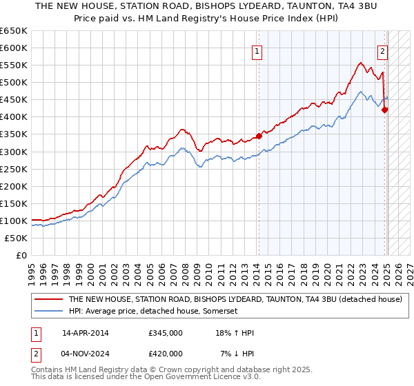 THE NEW HOUSE, STATION ROAD, BISHOPS LYDEARD, TAUNTON, TA4 3BU: Price paid vs HM Land Registry's House Price Index