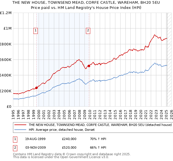 THE NEW HOUSE, TOWNSEND MEAD, CORFE CASTLE, WAREHAM, BH20 5EU: Price paid vs HM Land Registry's House Price Index