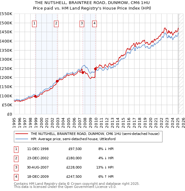 THE NUTSHELL, BRAINTREE ROAD, DUNMOW, CM6 1HU: Price paid vs HM Land Registry's House Price Index