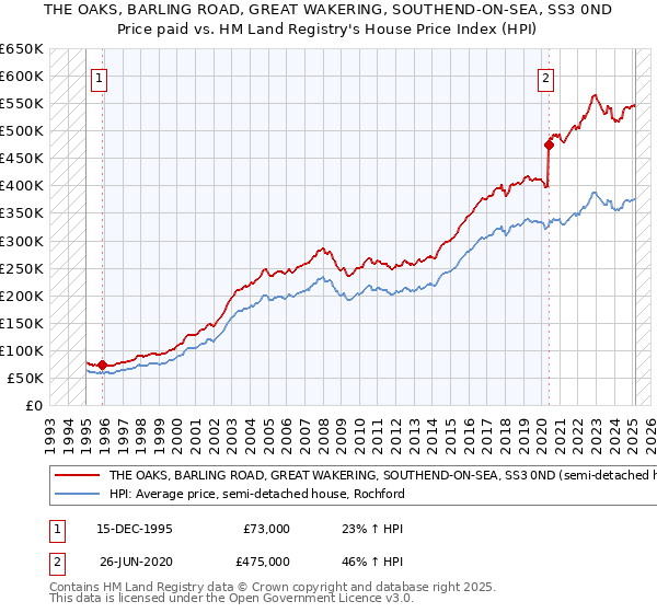 THE OAKS, BARLING ROAD, GREAT WAKERING, SOUTHEND-ON-SEA, SS3 0ND: Price paid vs HM Land Registry's House Price Index
