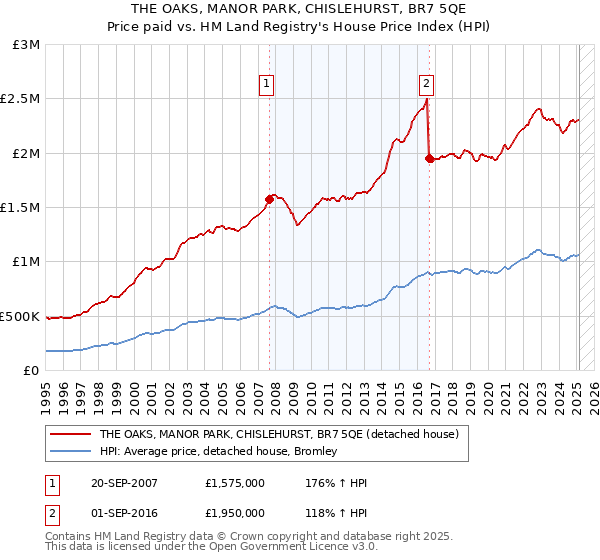 THE OAKS, MANOR PARK, CHISLEHURST, BR7 5QE: Price paid vs HM Land Registry's House Price Index