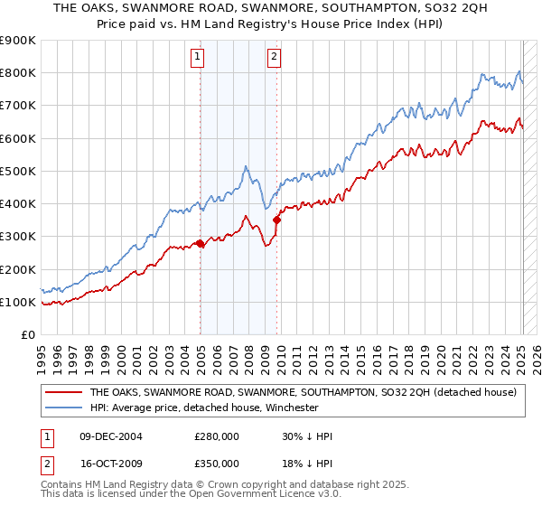 THE OAKS, SWANMORE ROAD, SWANMORE, SOUTHAMPTON, SO32 2QH: Price paid vs HM Land Registry's House Price Index
