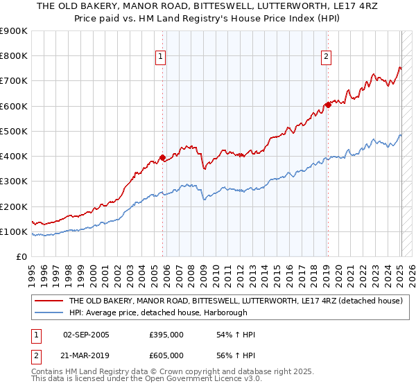 THE OLD BAKERY, MANOR ROAD, BITTESWELL, LUTTERWORTH, LE17 4RZ: Price paid vs HM Land Registry's House Price Index