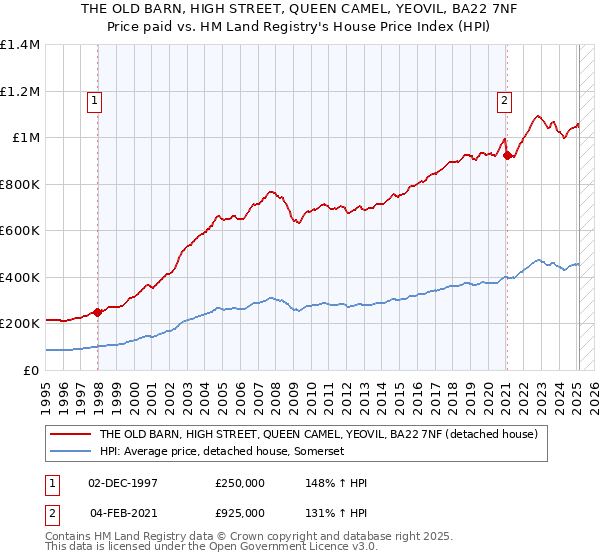 THE OLD BARN, HIGH STREET, QUEEN CAMEL, YEOVIL, BA22 7NF: Price paid vs HM Land Registry's House Price Index