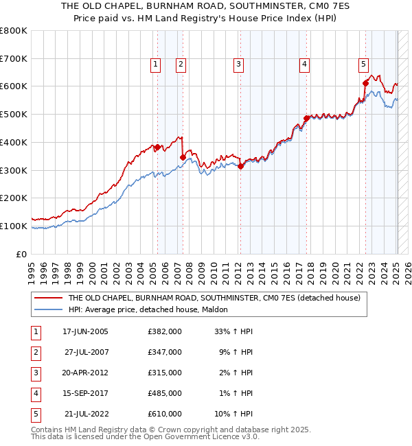 THE OLD CHAPEL, BURNHAM ROAD, SOUTHMINSTER, CM0 7ES: Price paid vs HM Land Registry's House Price Index
