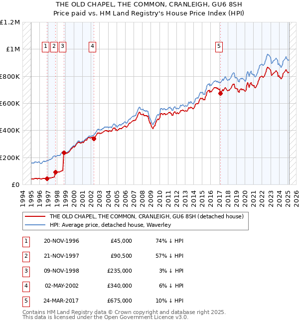 THE OLD CHAPEL, THE COMMON, CRANLEIGH, GU6 8SH: Price paid vs HM Land Registry's House Price Index