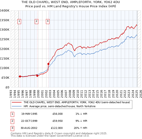 THE OLD CHAPEL, WEST END, AMPLEFORTH, YORK, YO62 4DU: Price paid vs HM Land Registry's House Price Index