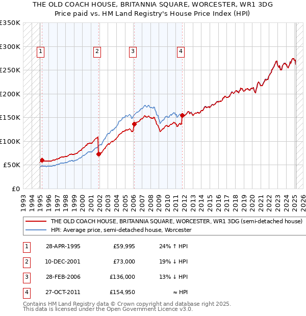 THE OLD COACH HOUSE, BRITANNIA SQUARE, WORCESTER, WR1 3DG: Price paid vs HM Land Registry's House Price Index
