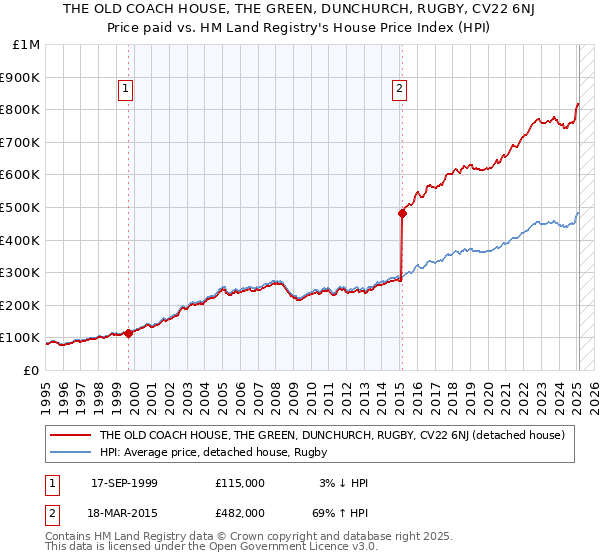 THE OLD COACH HOUSE, THE GREEN, DUNCHURCH, RUGBY, CV22 6NJ: Price paid vs HM Land Registry's House Price Index