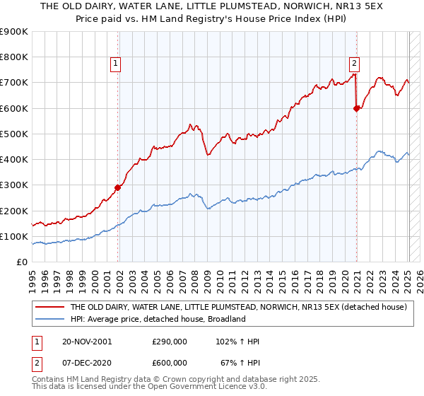 THE OLD DAIRY, WATER LANE, LITTLE PLUMSTEAD, NORWICH, NR13 5EX: Price paid vs HM Land Registry's House Price Index