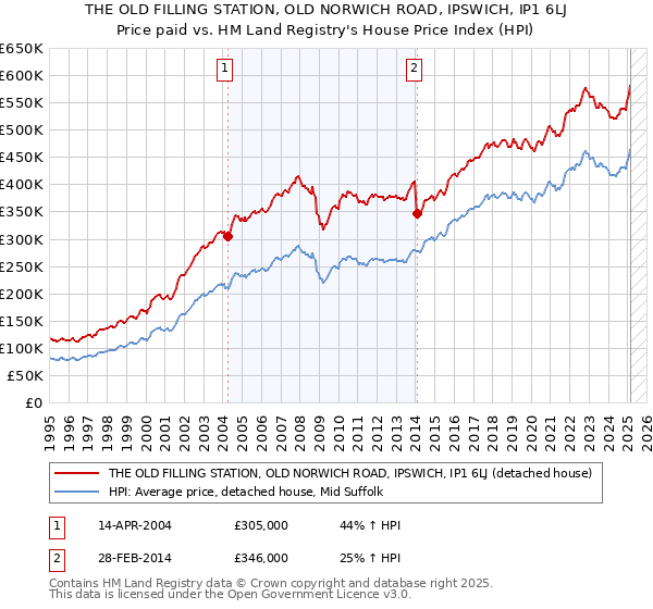 THE OLD FILLING STATION, OLD NORWICH ROAD, IPSWICH, IP1 6LJ: Price paid vs HM Land Registry's House Price Index