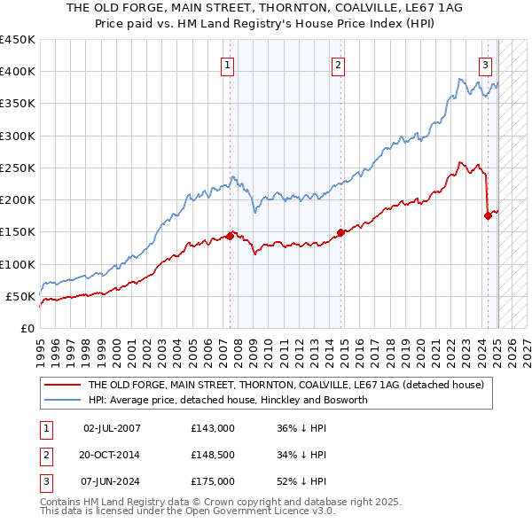 THE OLD FORGE, MAIN STREET, THORNTON, COALVILLE, LE67 1AG: Price paid vs HM Land Registry's House Price Index